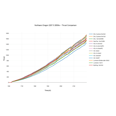 Northaero Dragon Racing Motor - 2207.5 2650kv